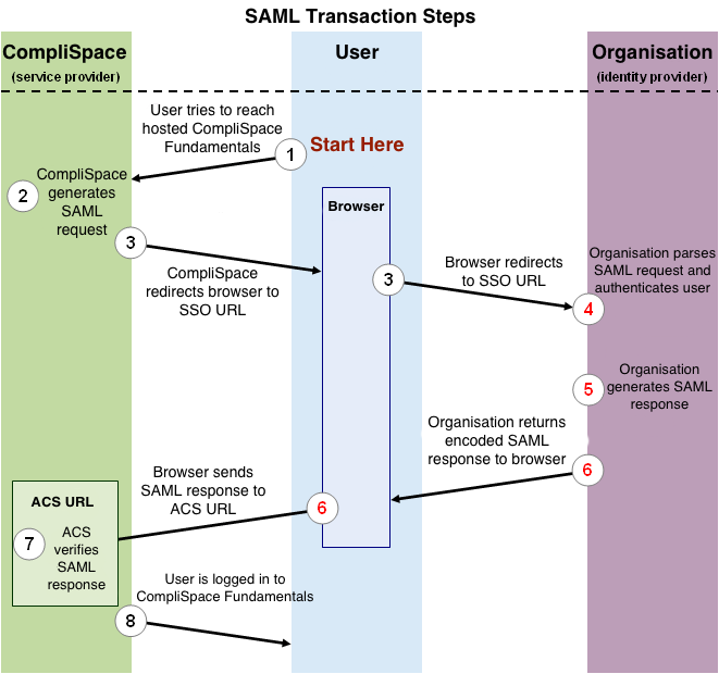 SAML Transaction Steps